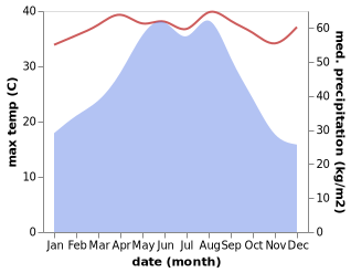 temperature and rainfall during the year in Gongguan