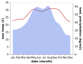 temperature and rainfall during the year in Guang'ao