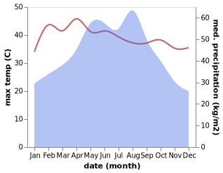 temperature and rainfall during the year in Hai'an