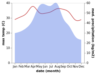 temperature and rainfall during the year in Haimen