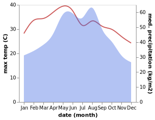 temperature and rainfall during the year in He'an