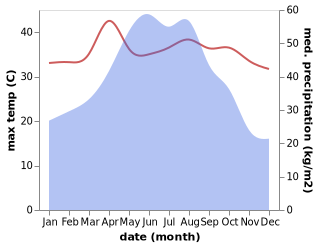 temperature and rainfall during the year in Hepo