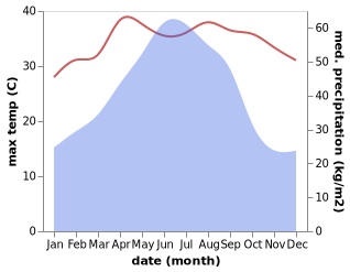 temperature and rainfall during the year in Huaicheng