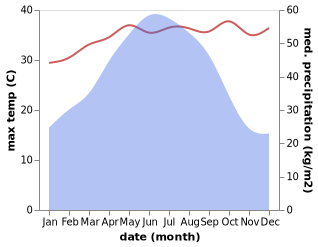 temperature and rainfall during the year in Jiancheng