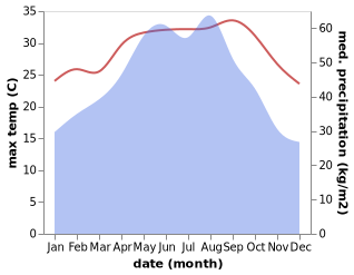 temperature and rainfall during the year in Jianghong
