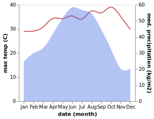 temperature and rainfall during the year in Jiantou