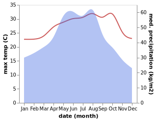 temperature and rainfall during the year in Jiesheng