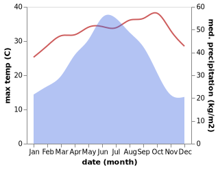 temperature and rainfall during the year in Jitian