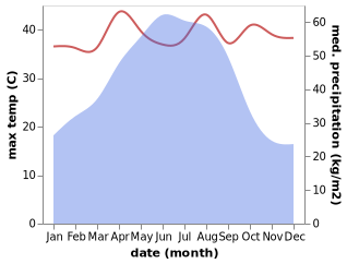 temperature and rainfall during the year in Leping