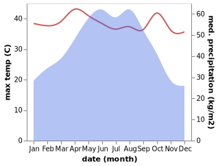 temperature and rainfall during the year in Liangdong