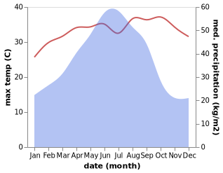 temperature and rainfall during the year in Libu