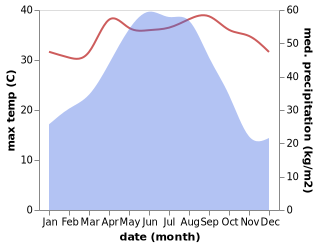 temperature and rainfall during the year in Longhua