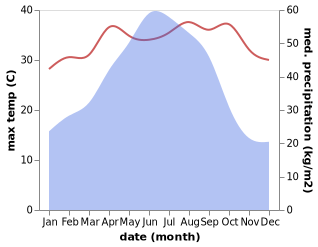 temperature and rainfall during the year in Maba