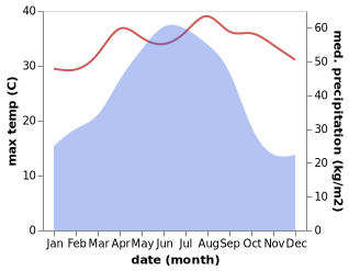 temperature and rainfall during the year in Mingjing