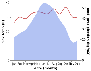 temperature and rainfall during the year in Neiguan