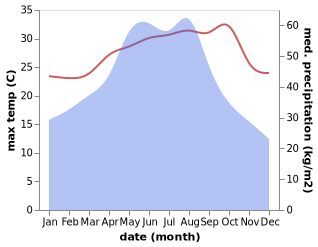 temperature and rainfall during the year in Pinghai