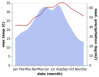 temperature and rainfall during the year in Rudong