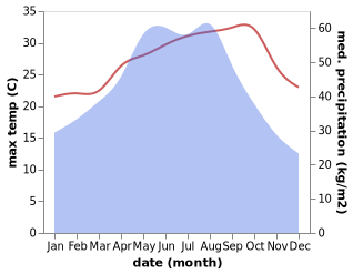 temperature and rainfall during the year in Sanzao