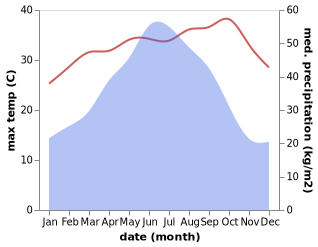 temperature and rainfall during the year in Shangshuai