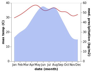 temperature and rainfall during the year in Shengjiang