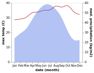 temperature and rainfall during the year in Shidong