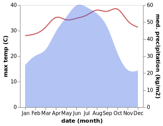 temperature and rainfall during the year in Shijiao