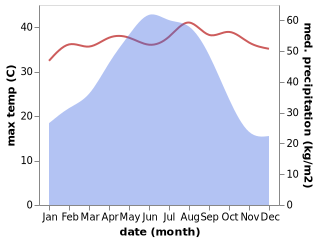 temperature and rainfall during the year in Timian