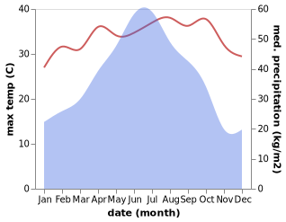 temperature and rainfall during the year in Wujing