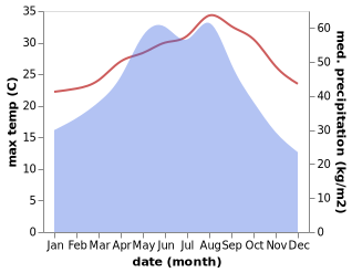 temperature and rainfall during the year in Xiachuan