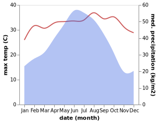 temperature and rainfall during the year in Xinjiang