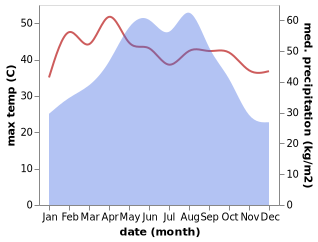 temperature and rainfall during the year in Yangjia