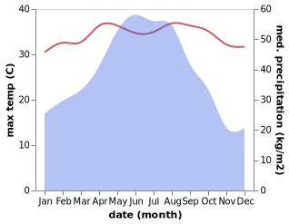 temperature and rainfall during the year in Zhuanshui