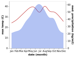 temperature and rainfall during the year in Anyang