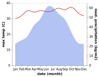 temperature and rainfall during the year in Babu