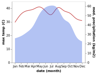 temperature and rainfall during the year in Chengzhong