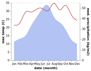 temperature and rainfall during the year in Guanyang