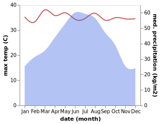 temperature and rainfall during the year in Lingcheng