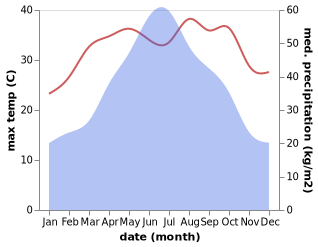 temperature and rainfall during the year in Lingchuan