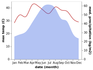 temperature and rainfall during the year in Longzhou