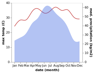 temperature and rainfall during the year in Mengshan