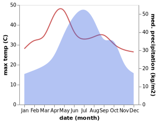 temperature and rainfall during the year in Napo Chengxiangzhen