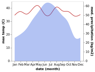 temperature and rainfall during the year in Qiaoxu