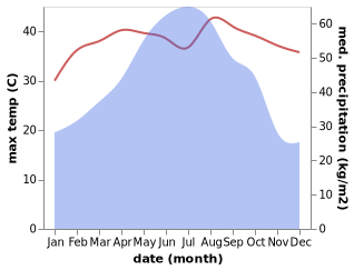 temperature and rainfall during the year in Qinzhou