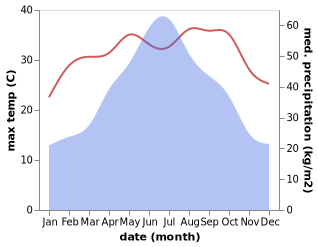 temperature and rainfall during the year in Rong'an