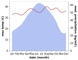 temperature and rainfall during the year in Rongzhou