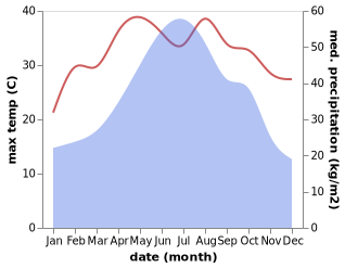 temperature and rainfall during the year in Taocheng