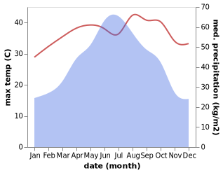 temperature and rainfall during the year in Xiangzhou