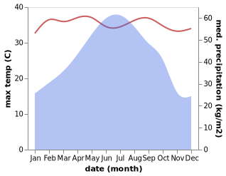 temperature and rainfall during the year in Xiaojiang