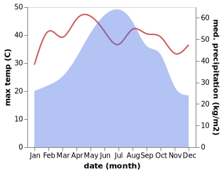 temperature and rainfall during the year in Xinning