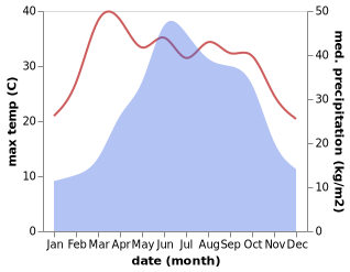 temperature and rainfall during the year in Anchang